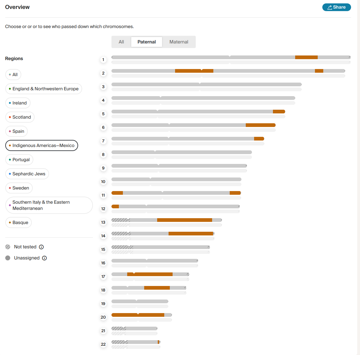 Aunt&rsquo;s chromosome breakdown for indigenous region
